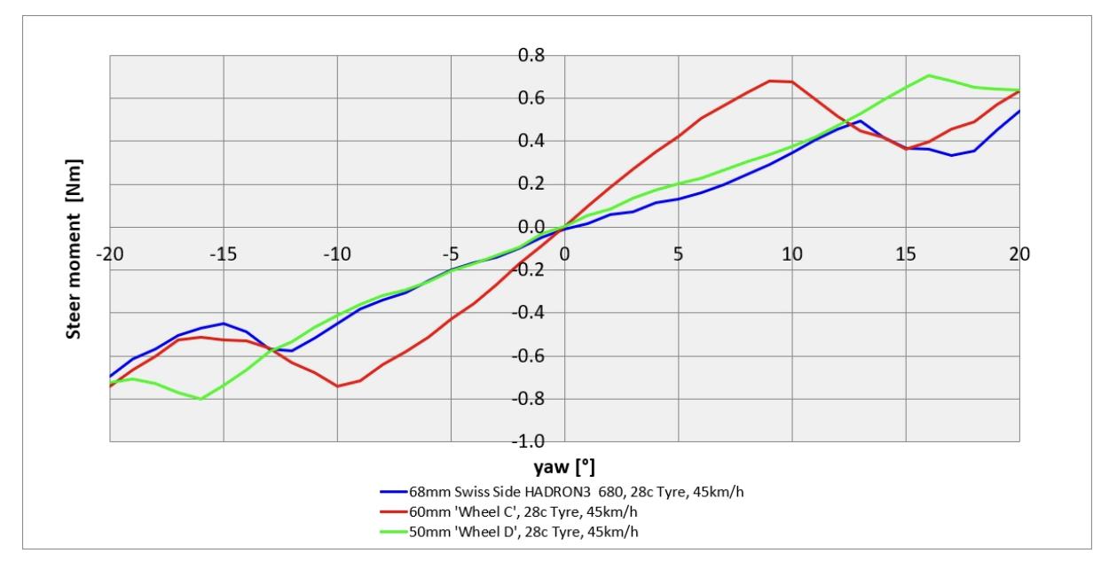 Swiss Side steering moment graph, Hadron wheels vs rivals