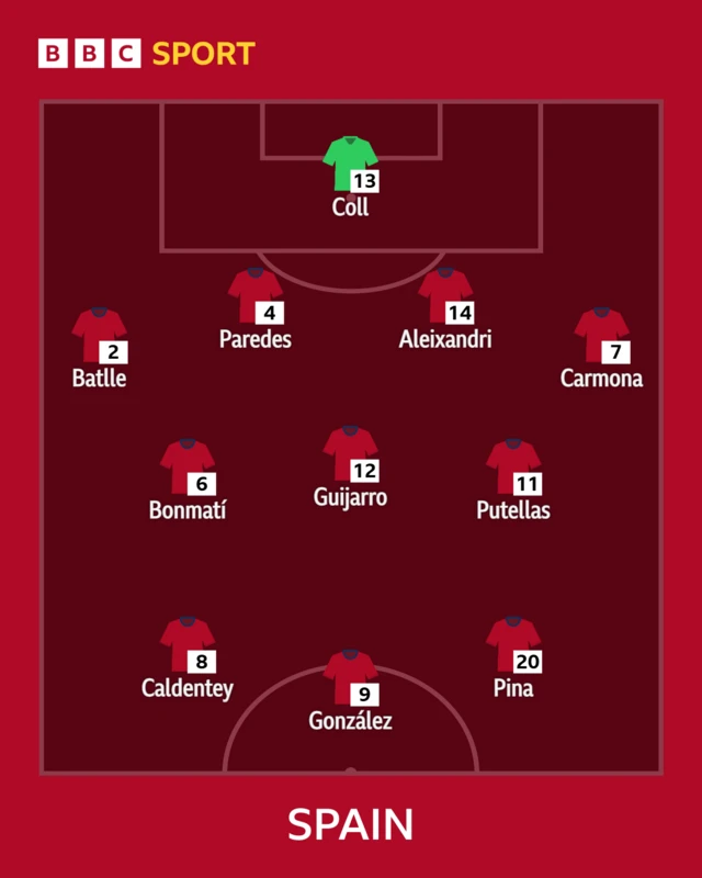 Spain lineup