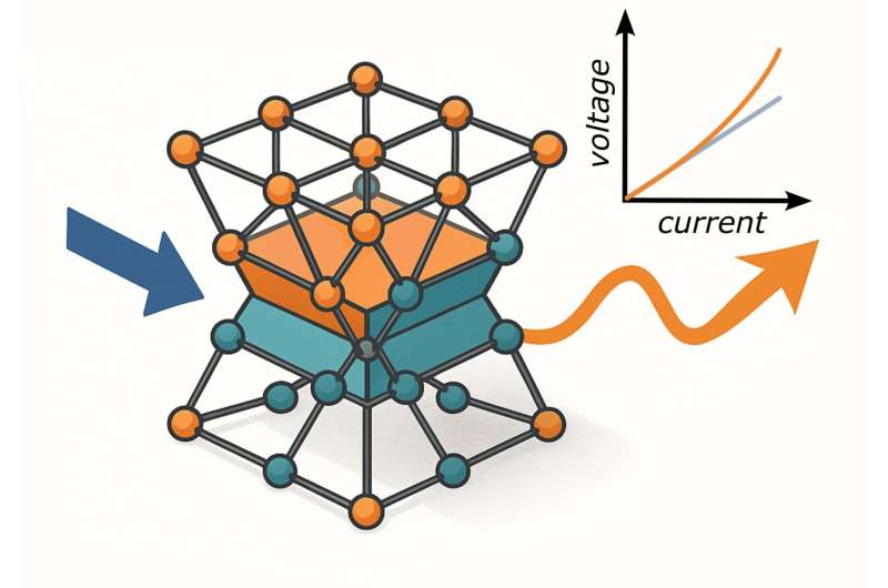 Breaking Ohm's law: Nonlinear currents emerge  in symmetry-broken materials