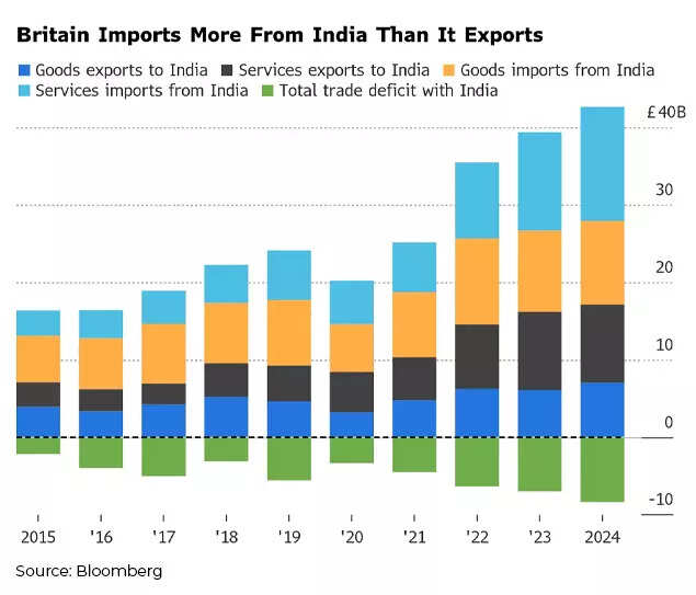 British Imports More From India Than It Exports