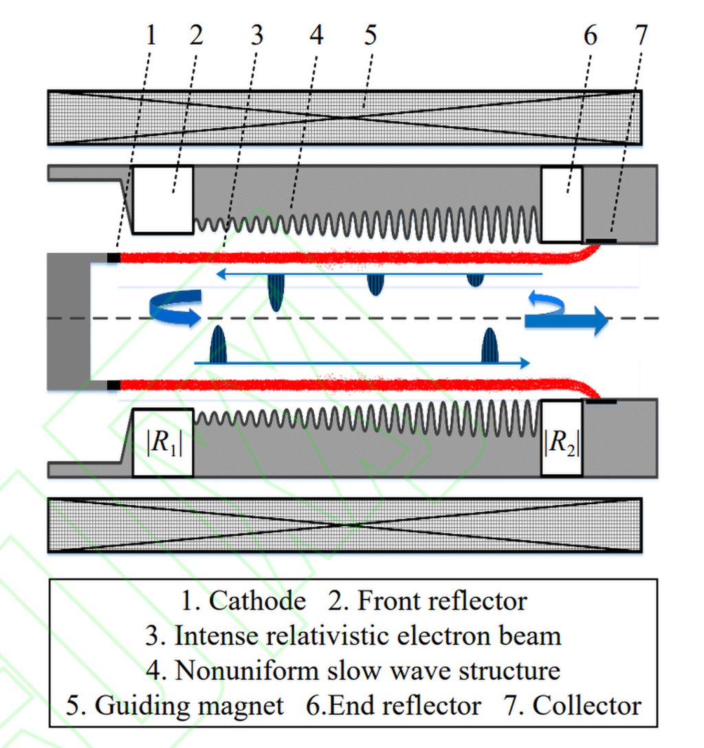 The working principle of the superradiant high power microwave generator. Image: PLA Academy of Military Sciences