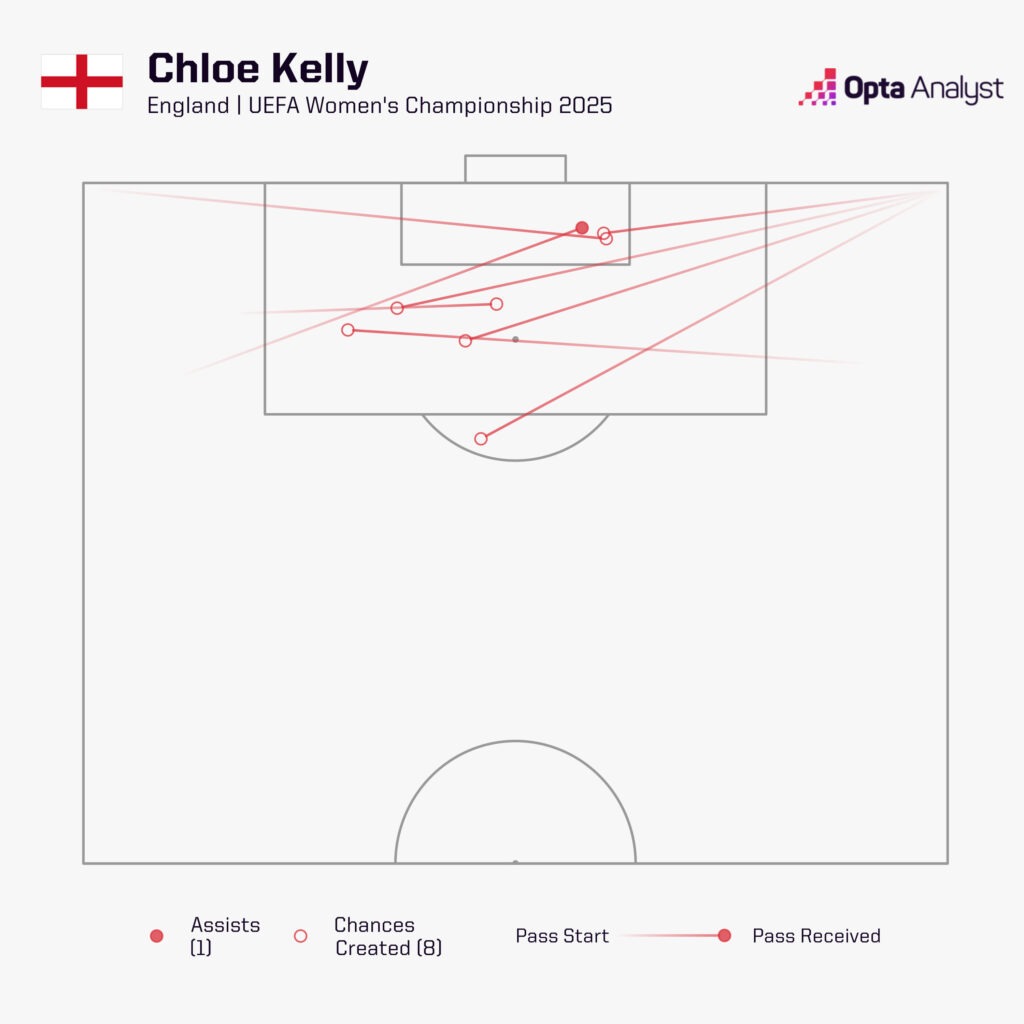 Chloe Kelly chances created Euro 2025