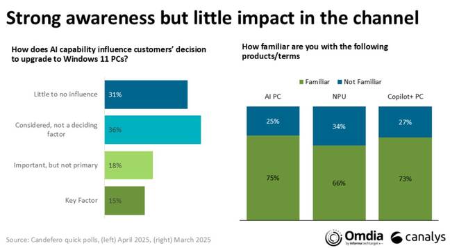 Canalys survey of IT on Copilot+ PCs. Image courtesy of Canalys