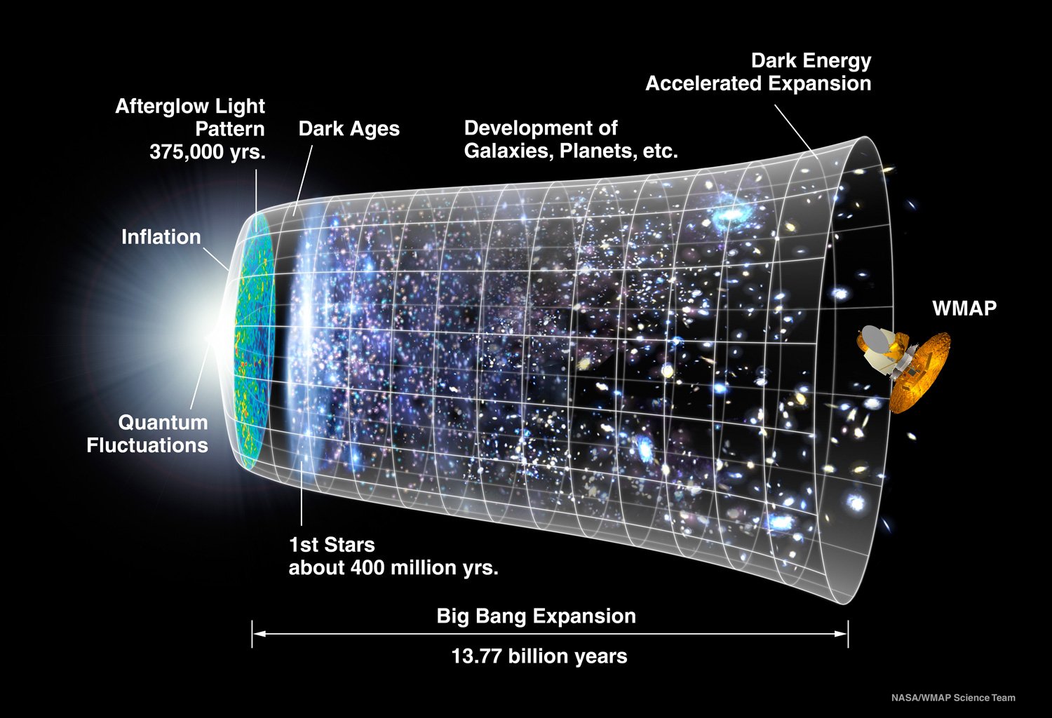Cosmic Inflation Diagram