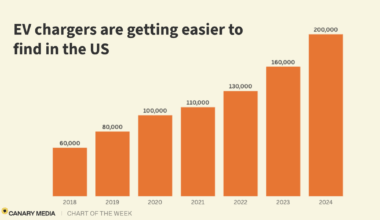 Chart: Public EV chargers are growing steadily in the…