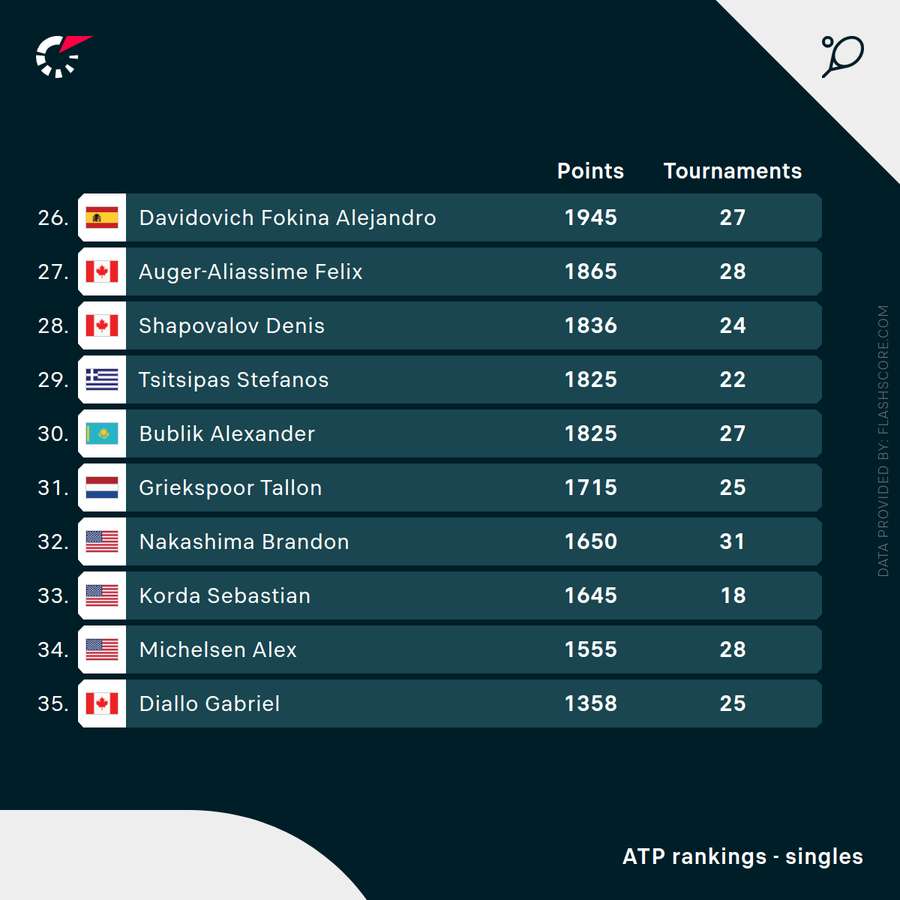 Tallon Griekspoor is now ranked 31st