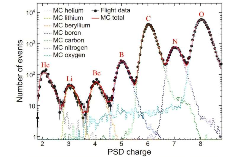 DAMPE obtains high-precision cosmic-ray boron spectrum