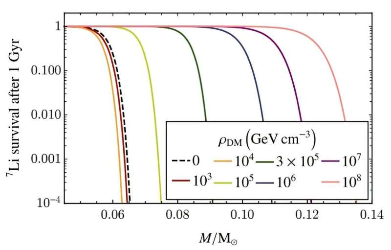 Dark matter could create dark dwarfs at the center of the milky way