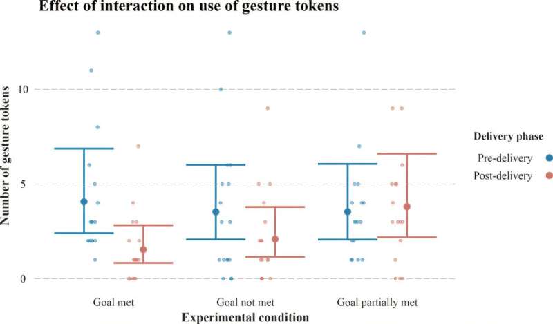 Elephants gesture with an intention to communciate their desires, finds a new study