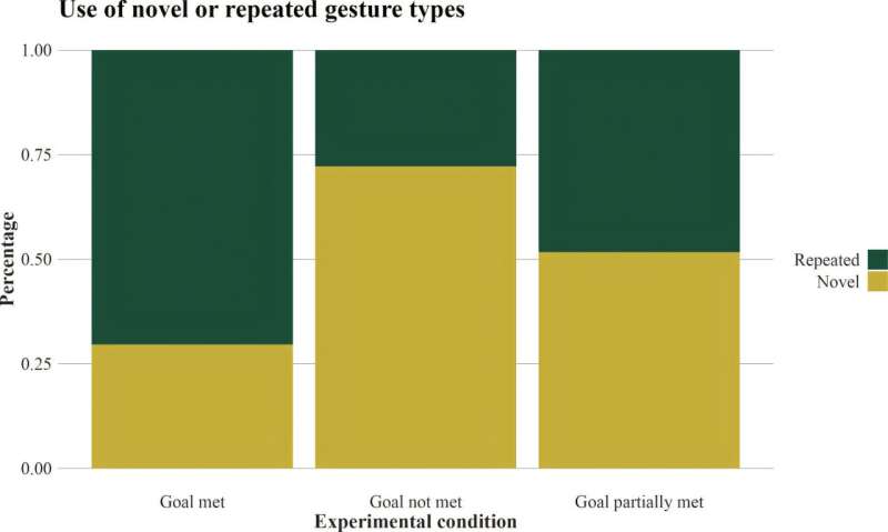 Elephants gesture with an intention to communciate their desires, finds a new study