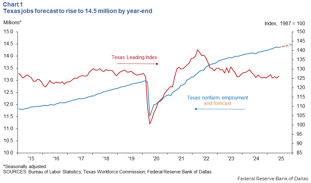 Texas jobs forecast to rise to 14.5 million by year end