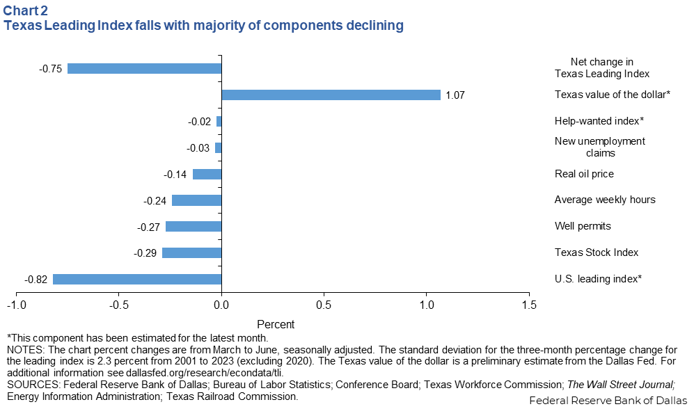 Leading index components mixed (net contributions to change in Texas Leading Index)