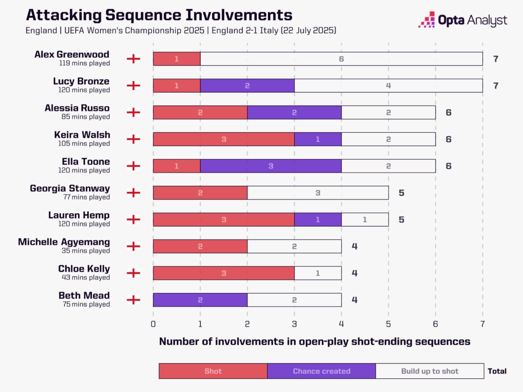 england sequence involvements vs italy