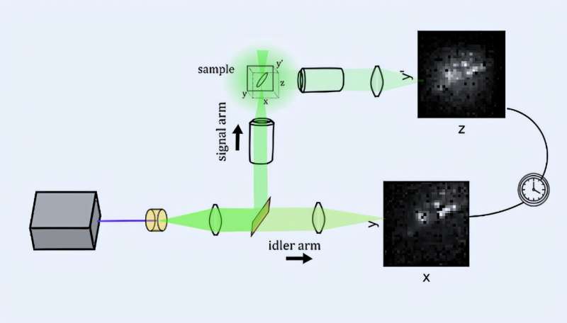 First-of-its-kind microscope takes 3D ghost images of nanoparticles