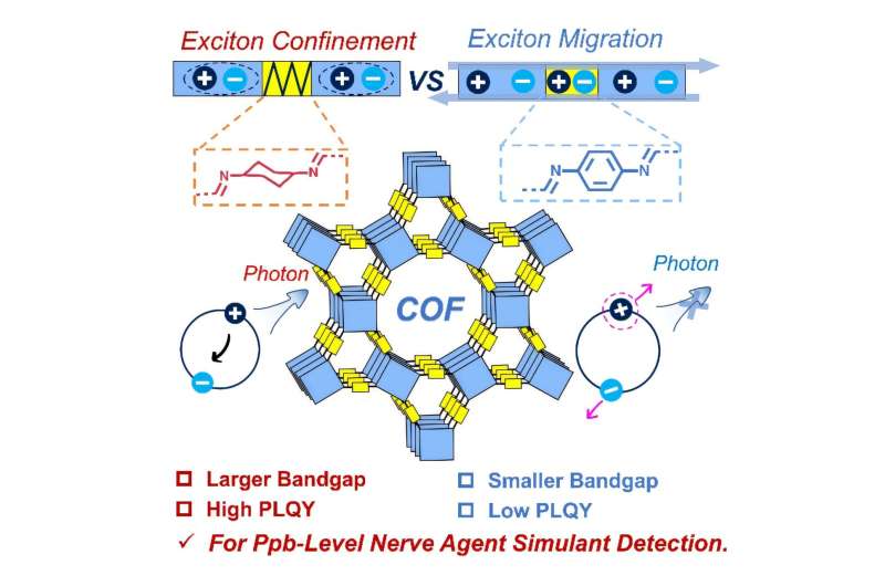 First quantum confinement achieved without physical downsizing