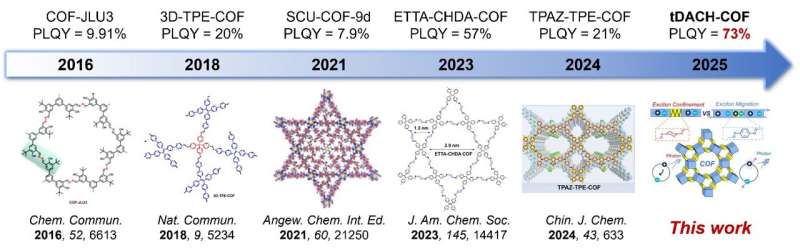 First quantum confinement achieved without physical downsizing
