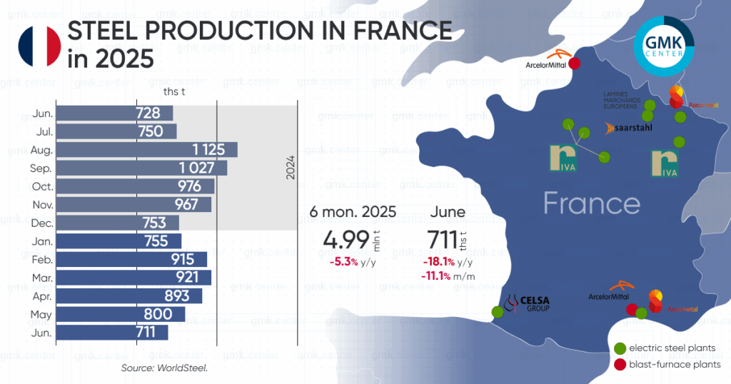 Photo – France reduced steel production by 18.1% year-on-year in June