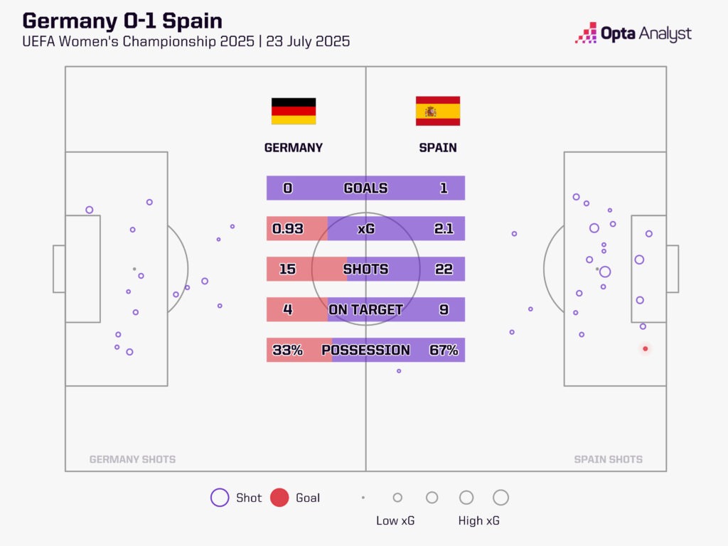 Germany vs Spain xG graphic