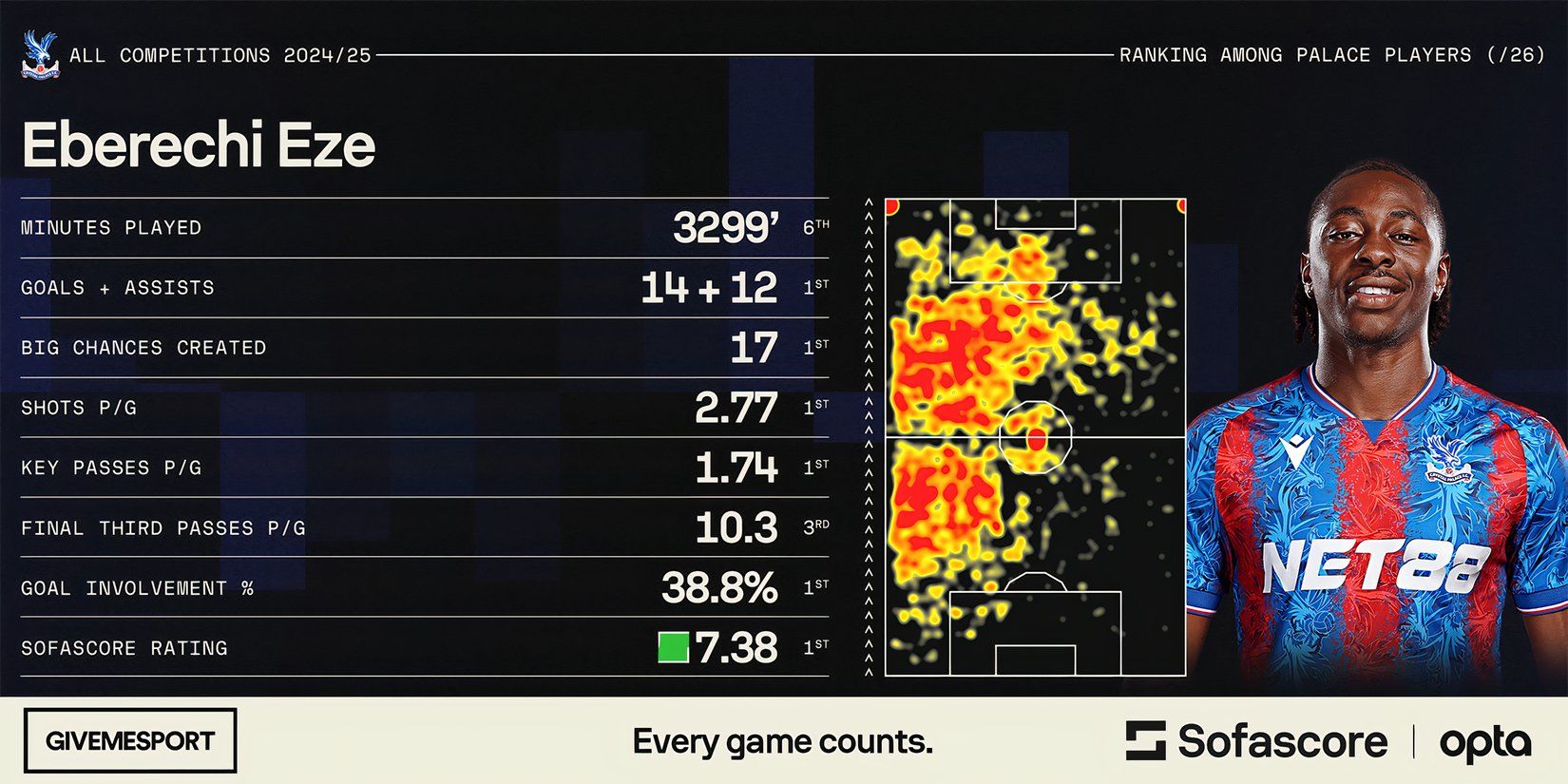 Eberechi Eze's statistics for Crystal Palace this season
