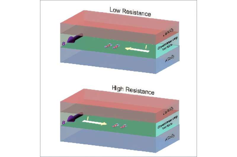 Greatly enhanced nonreciprocal transport in KTaO3-based interface superconductors linked to parity mixing