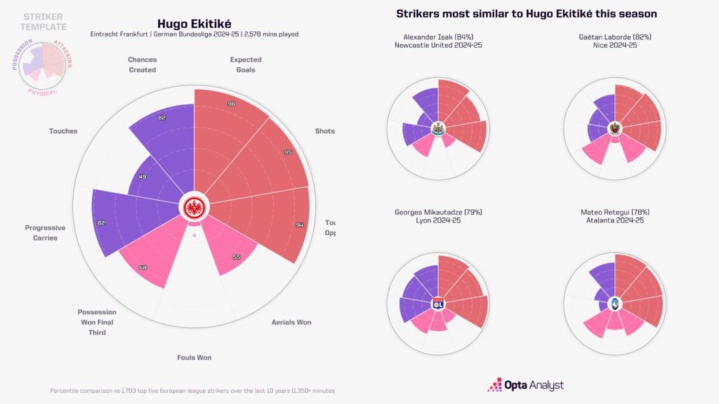 Hugo Ekitiké vs Alexander Isak
