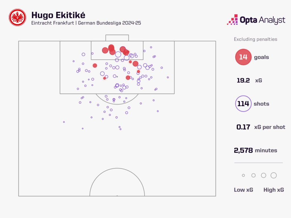 Hugo Ekitiké xG at Eintracht Frankfurt