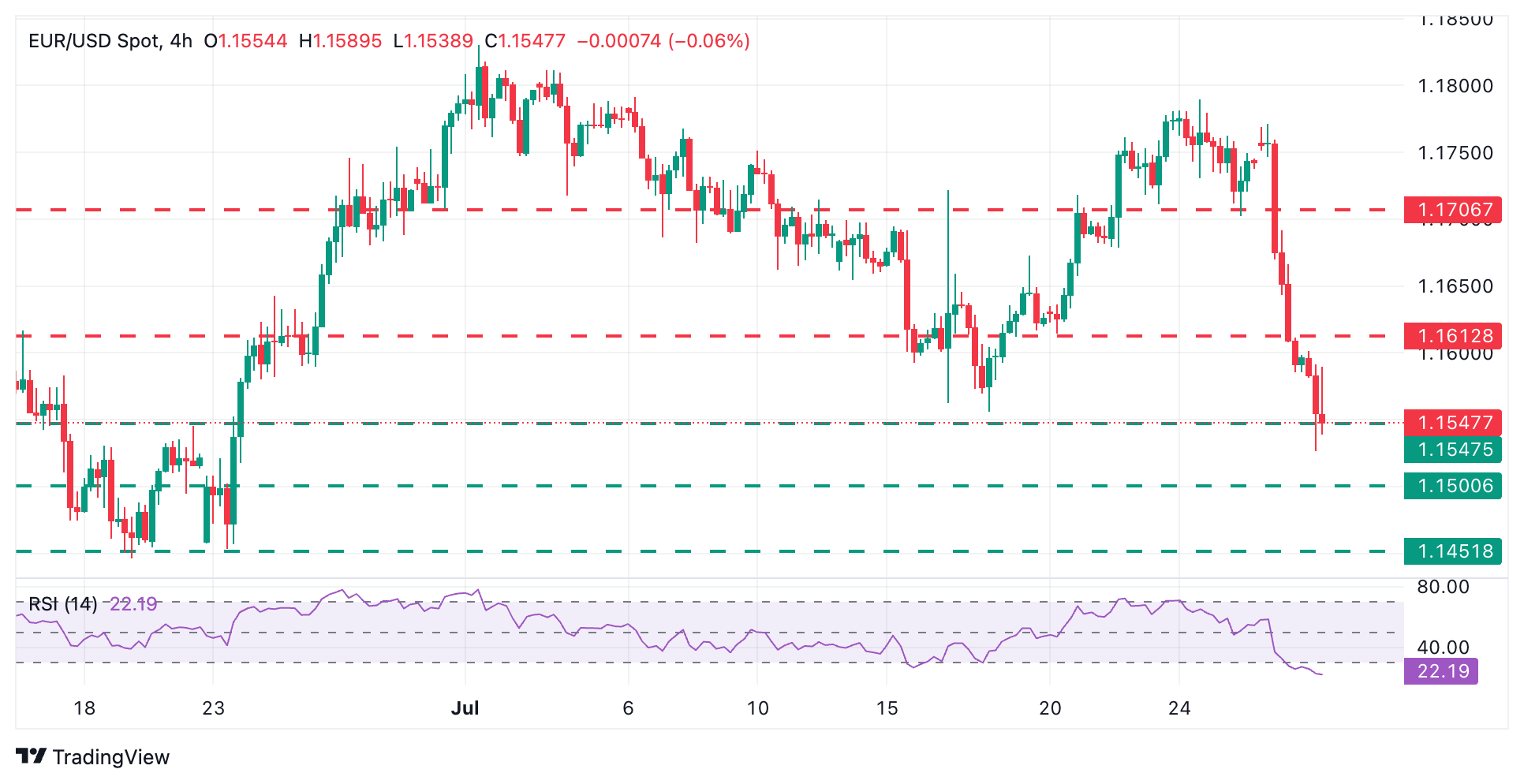EUR/USD Chart