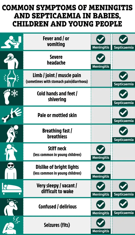 Illustration of common symptoms of meningitis and septicemia in babies, children, and young people.