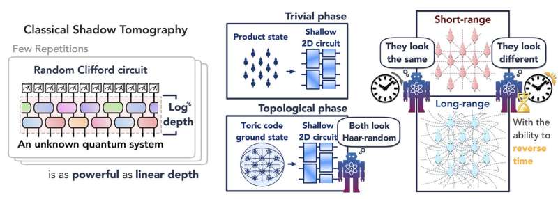 Improving randomness may be the key to more powerful quantum computers