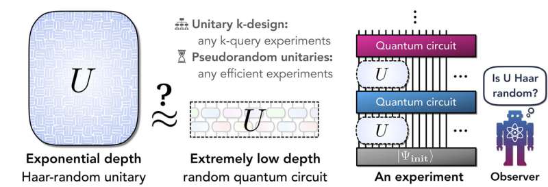 Improving randomness may be the key to more powerful quantum computers