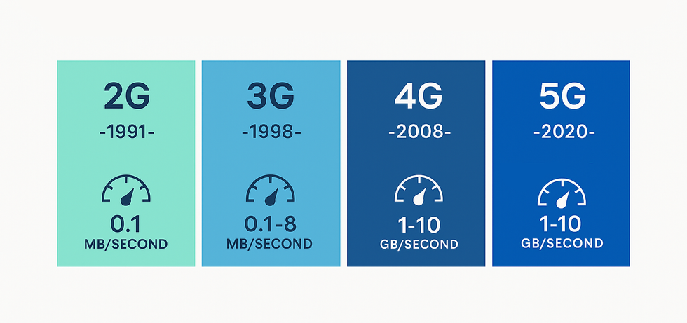 infographic showing the evolution of mobile data speeds between 2G to 3G to 4G and 5G