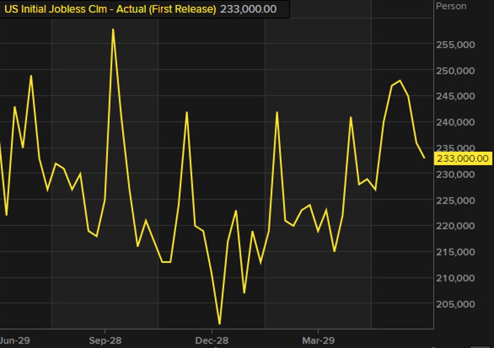 US weekly initial jobless claims coming up next