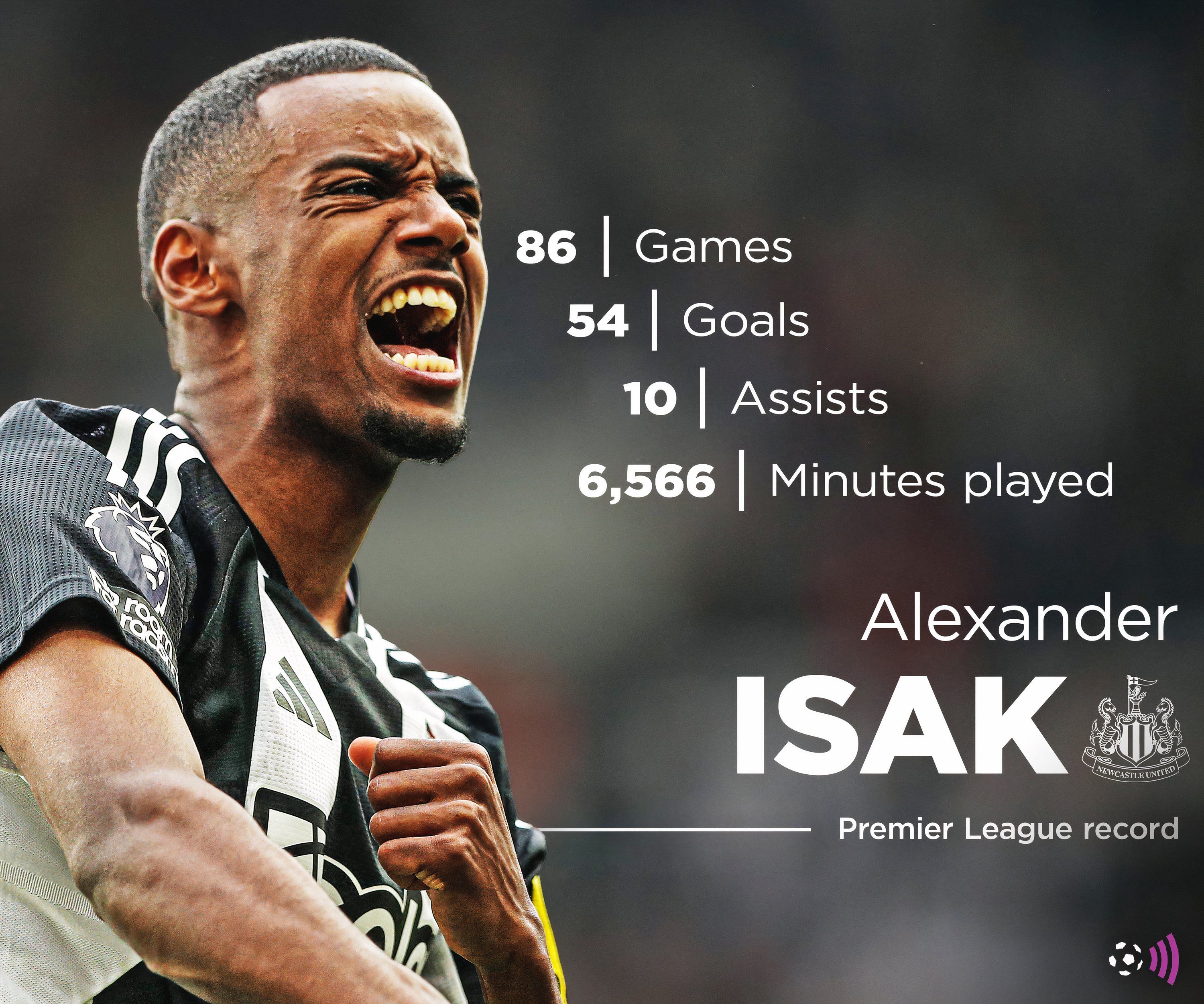 Isak Premier League record