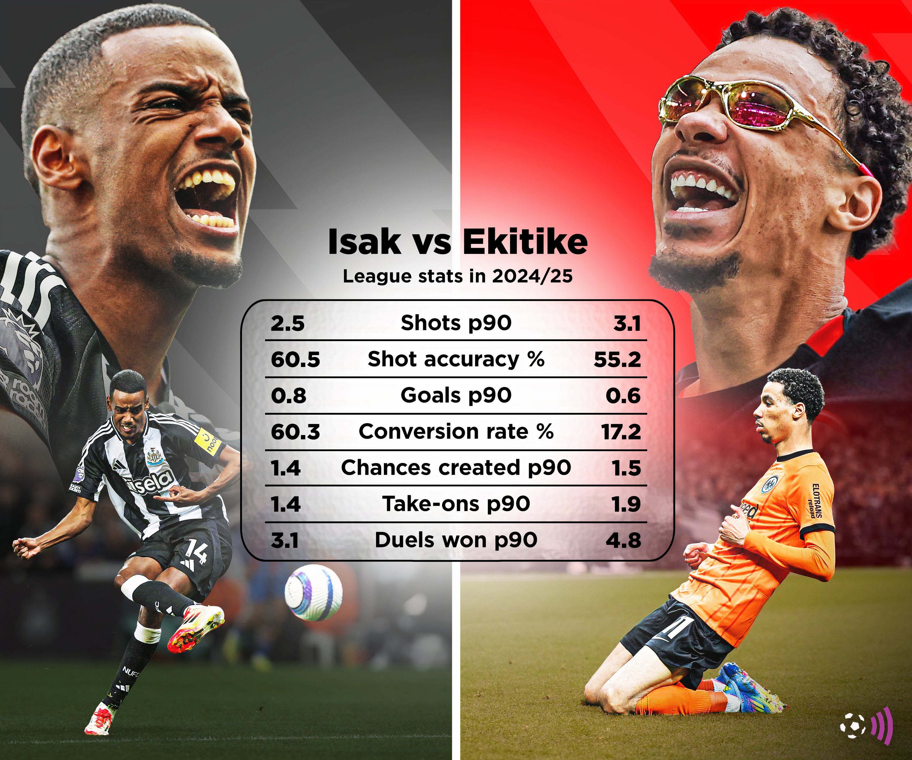 Isak vs Ekitike in 2024-25