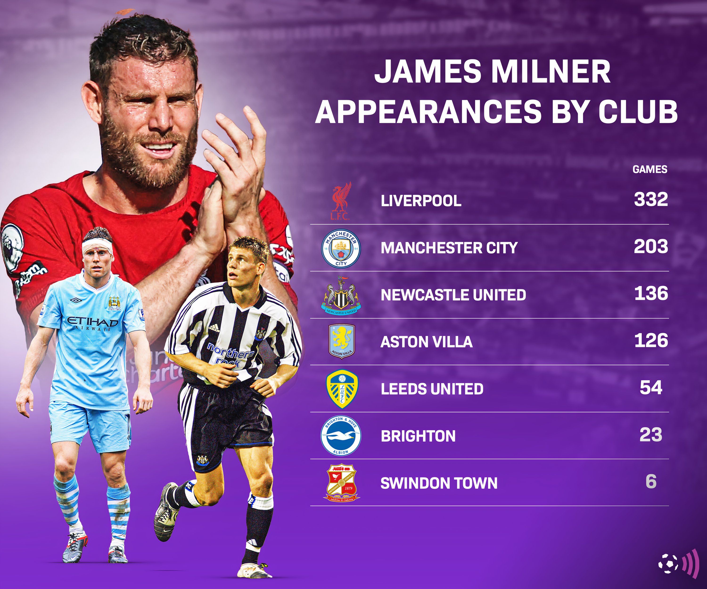 James-Milner-stats