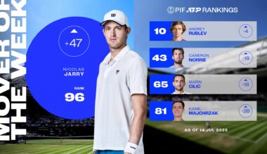 Nicolas Jarry advanced to the fourth round at Wimbledon for the first time.