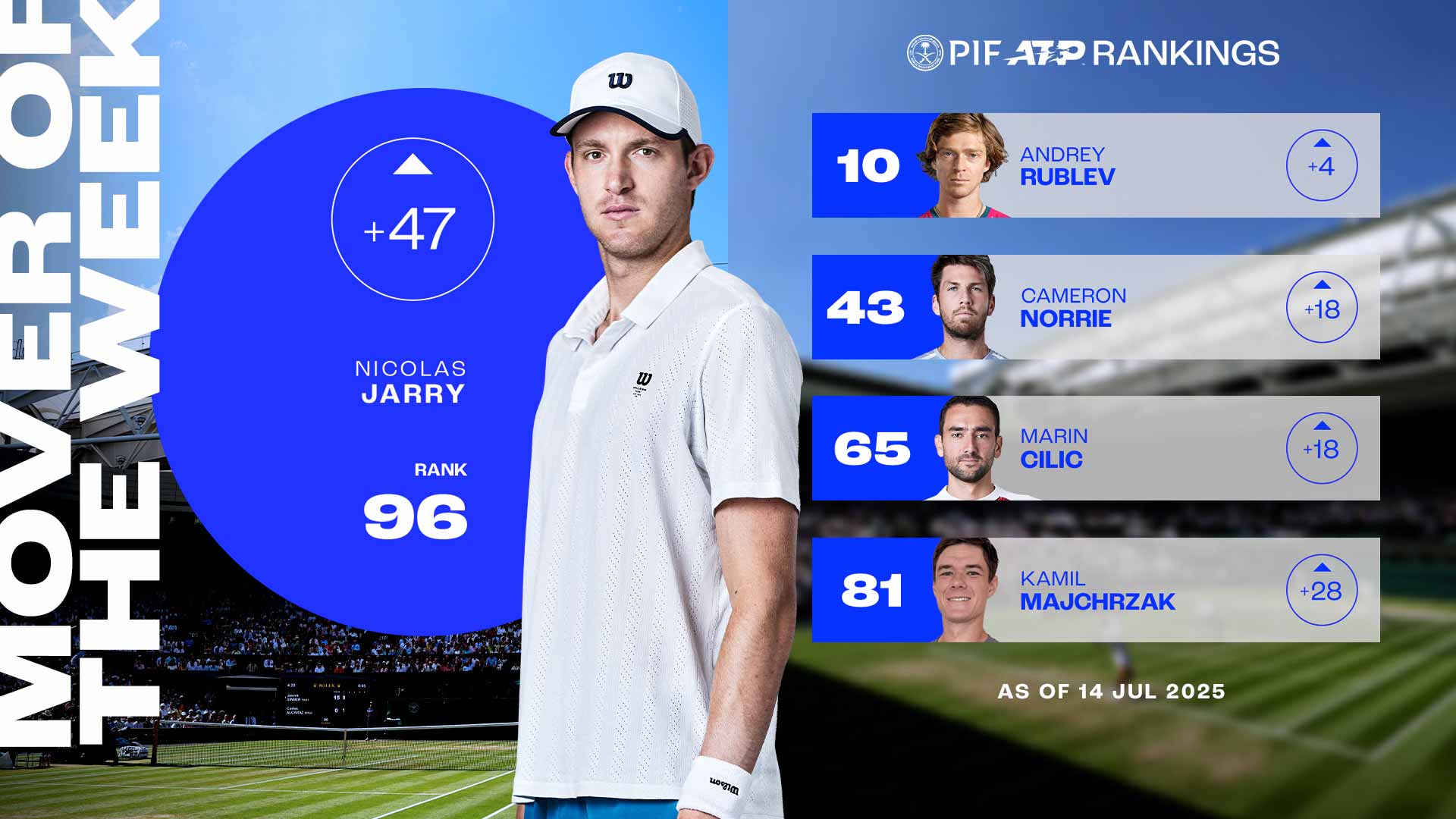 Nicolas Jarry advanced to the fourth round at Wimbledon for the first time.