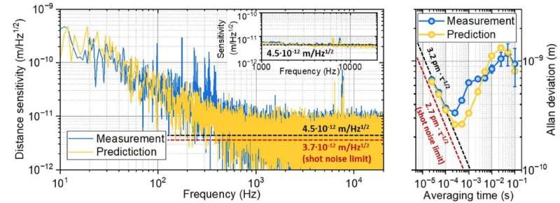KRISS unveils record-breaking "absolute distance measurement system" nearing the quantum limit