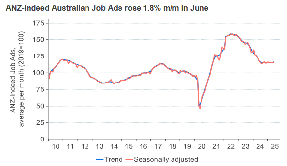 ANZ-Indeed job ads