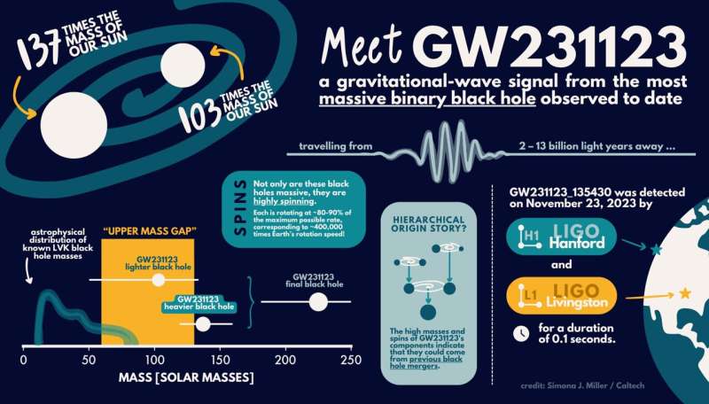 LIGO-Virgo-KAGRA detect most massive black hole merger to date