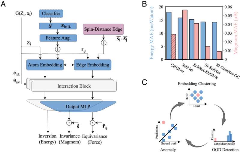 Machine learning model predicts magnetic properties of materials