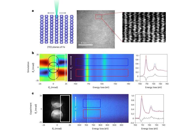 Magnetism in atomic resolution