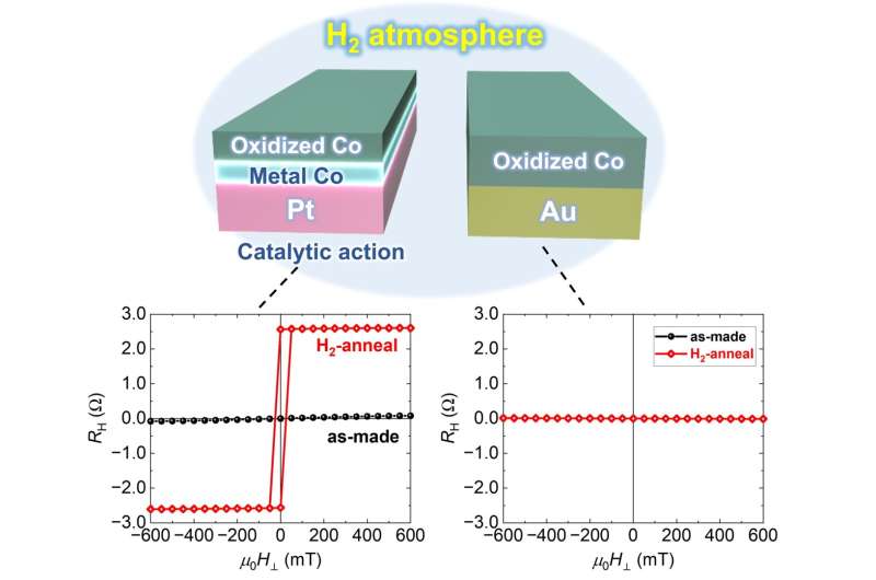 Magnetism recharged: A new method for restoring magnetism in thin films