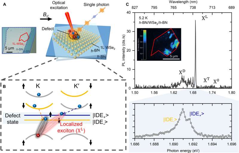 Magnetizing quantum communication