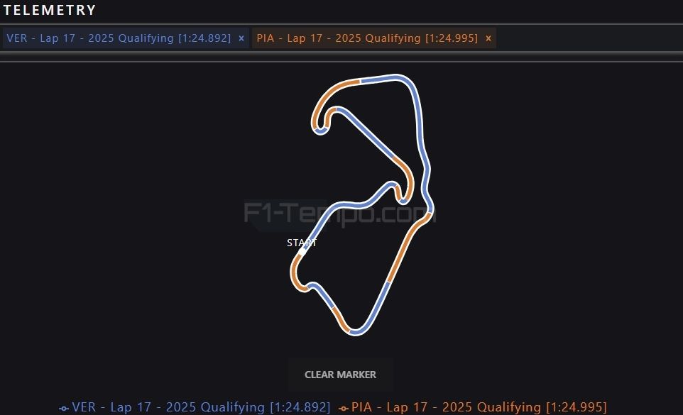 Max Verstappen, Oscar Piastri, kwalificatiedata Grand Prix van Groot-Brittannië