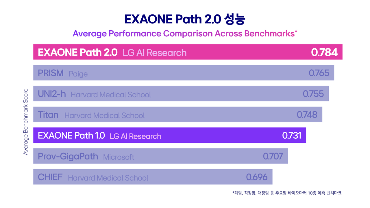 Exaone Path 2.0 outperforms rival models in genetic mutation prediction accuracy. (LG AI Research)