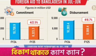 Bangladesh's foreign debt repayment crosses $4b for first time