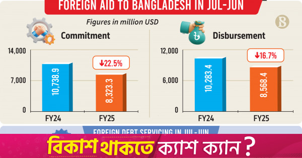 Bangladesh's foreign debt repayment crosses $4b for first time