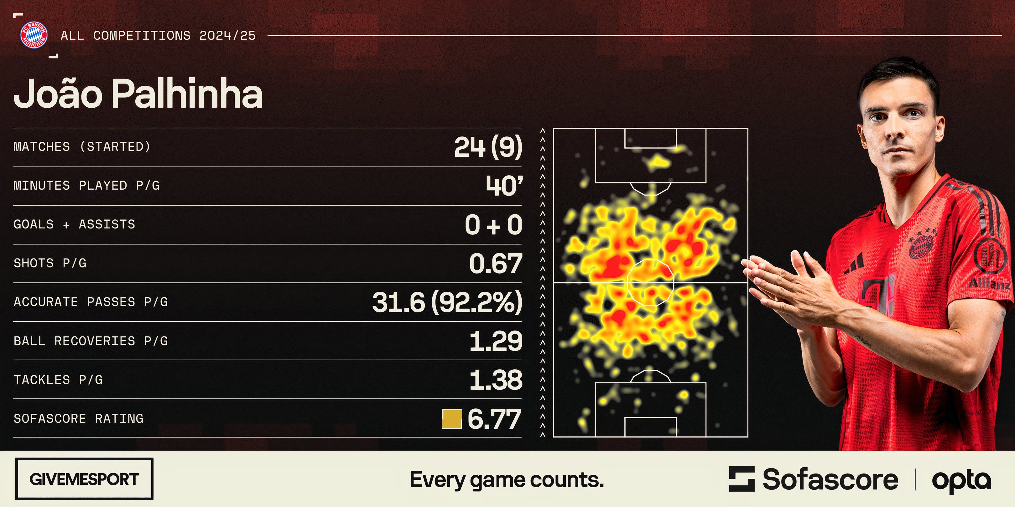 Joao Palhinha's statistics for Bayern Munich this season