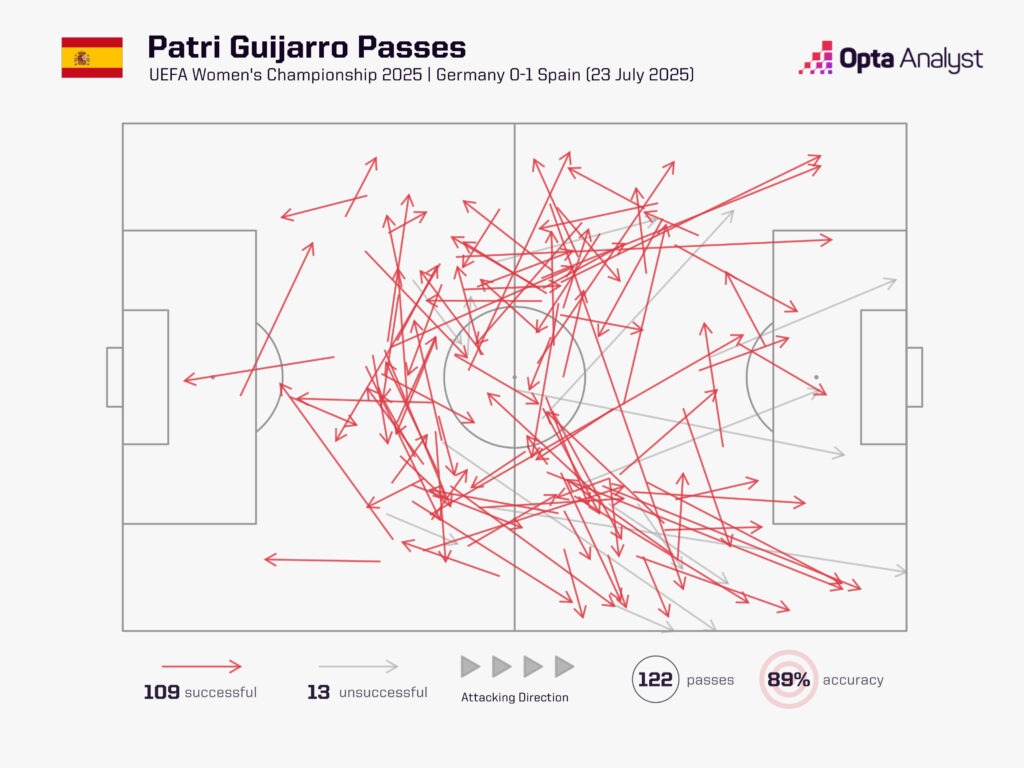 Patri passes against Germany Euro 2025